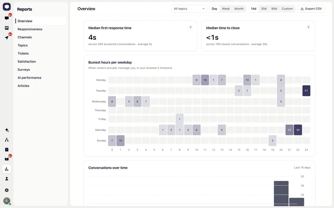 The Chattering reports screen showing median first response time, time to close, and a busiest-hours heatmap